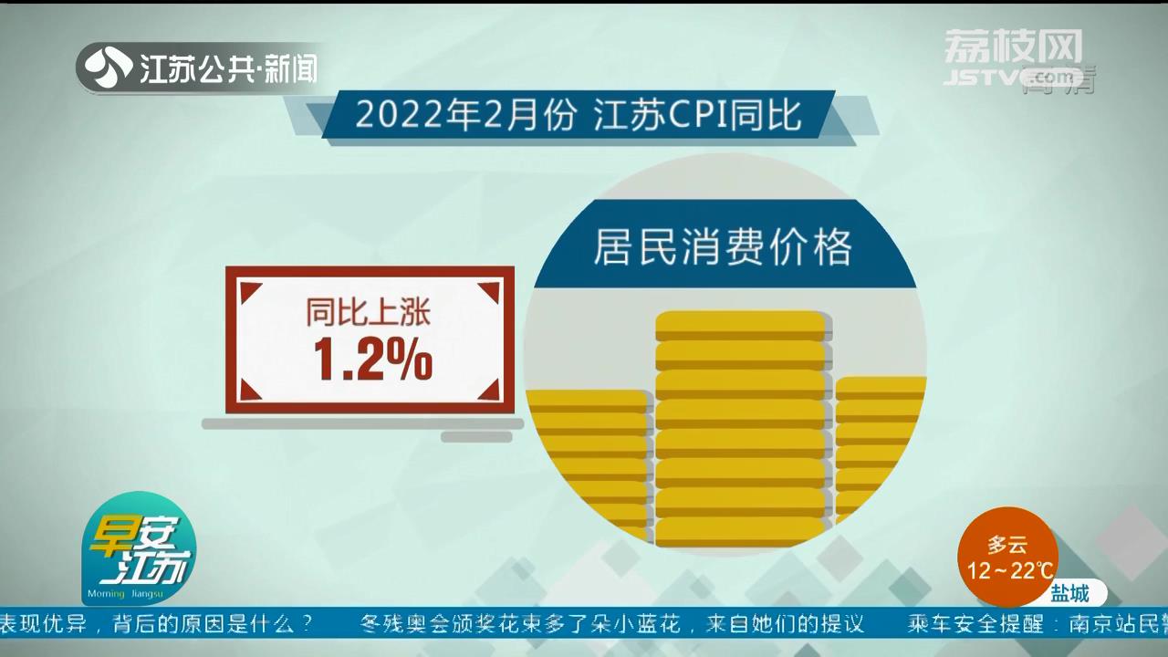2月份 江苏居民消费价格同比上涨1.2%