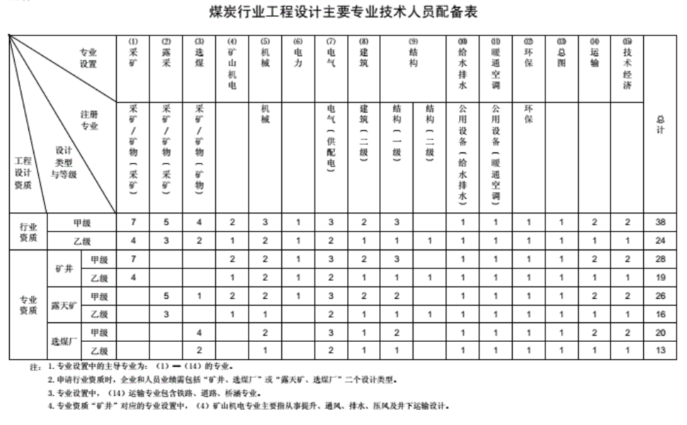 工程设计资质分类及人员配备