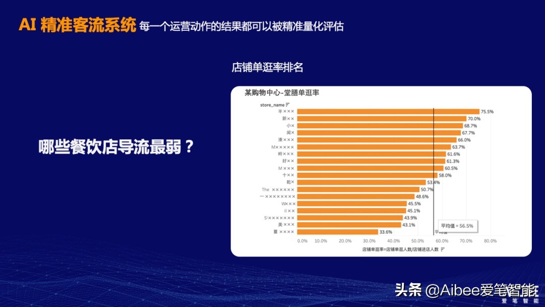 Aibee林元庆：「顾客全流程」数字化是购物中心深度运营的落脚点