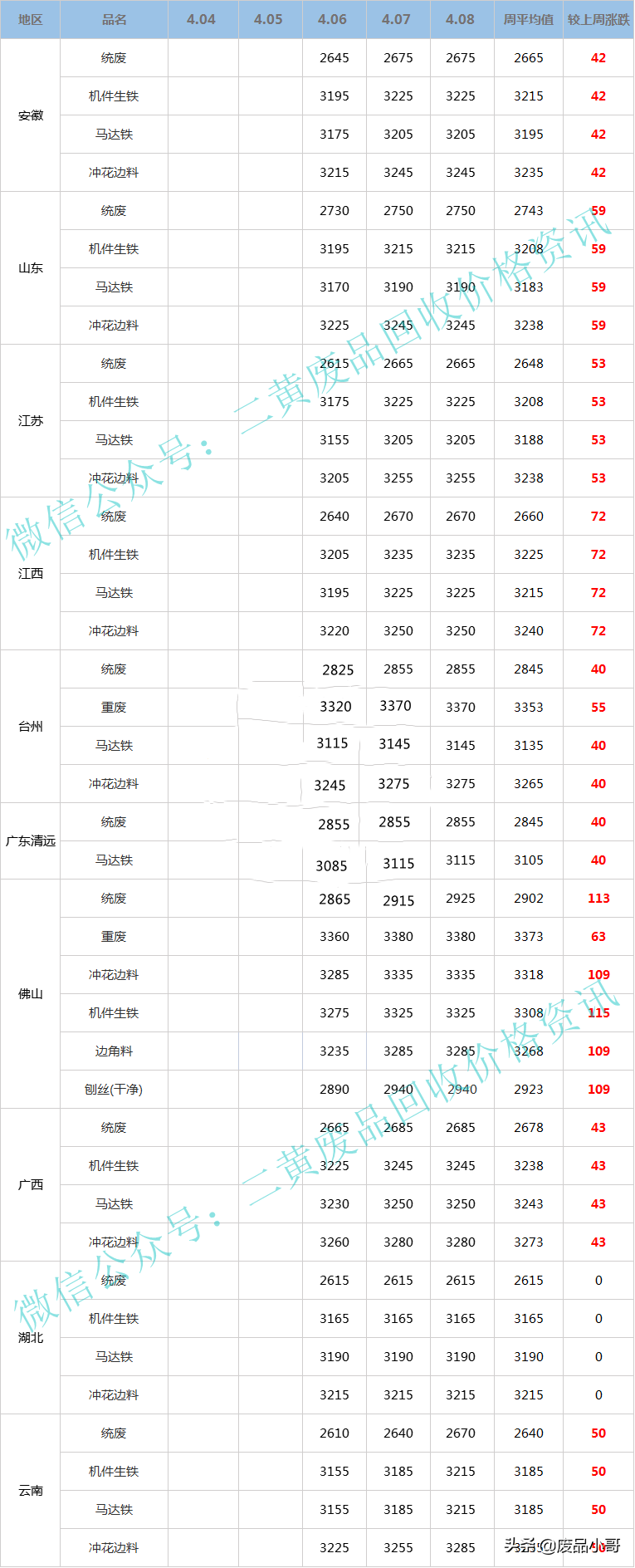 「废铁一周行情」2022年4月6日至4月8日废铁回收价格行情概述