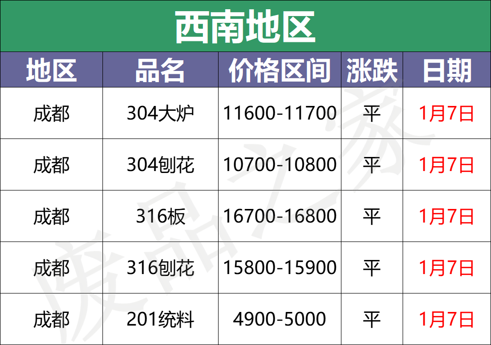 市场降温！废料304跌100，板卷跌100-200，少量囤货，成交趋缓