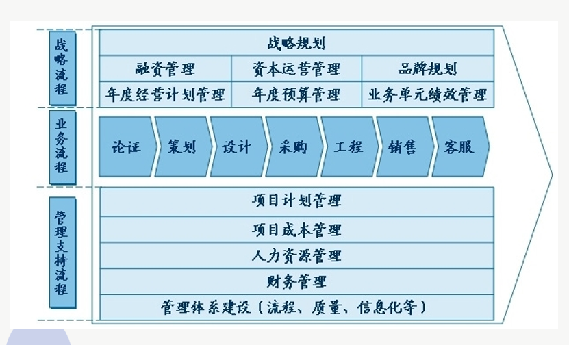 房地产成本核算不难！超详细的房地产成本核算流程，真是相见恨晚