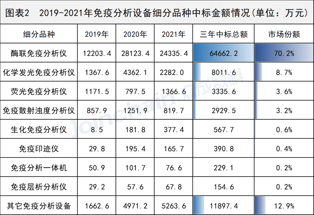 国产PK罗氏！2019-2022年免疫诊断设备采购数据详解