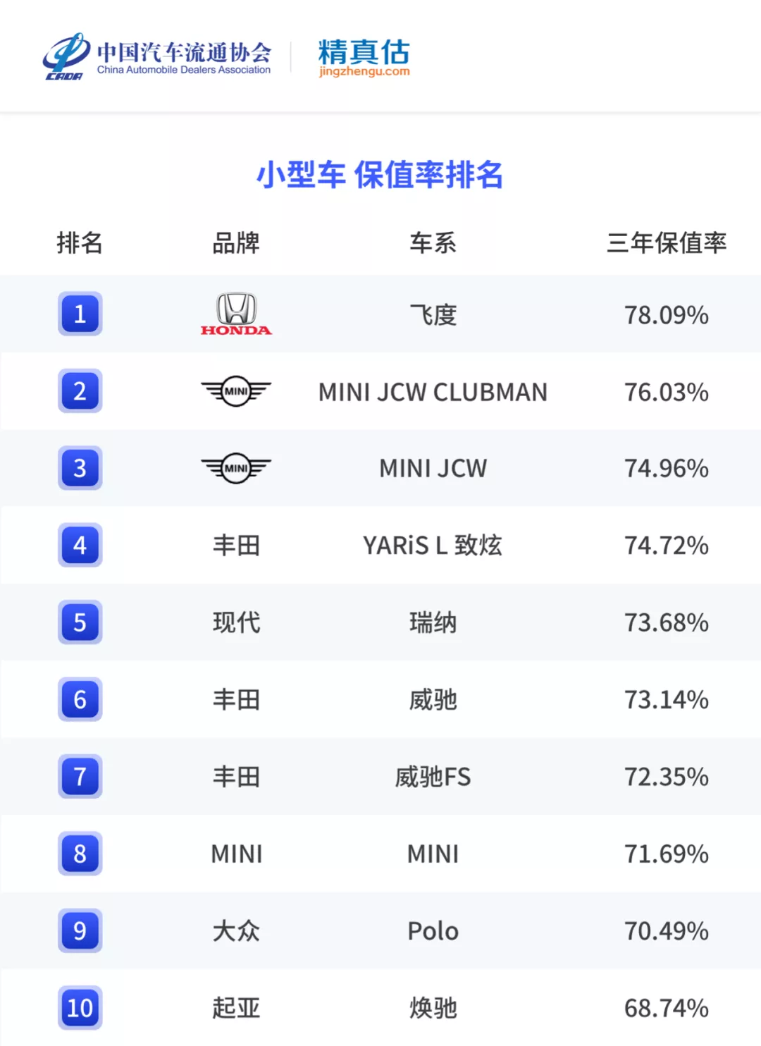 年度二手车保值率排名揭晓，哪些车型最保值？