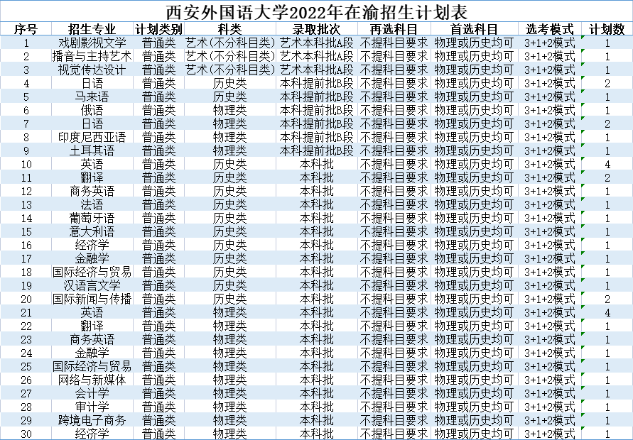 北京印刷学院、石河子大学、西安外国语大学2022本科招生计划