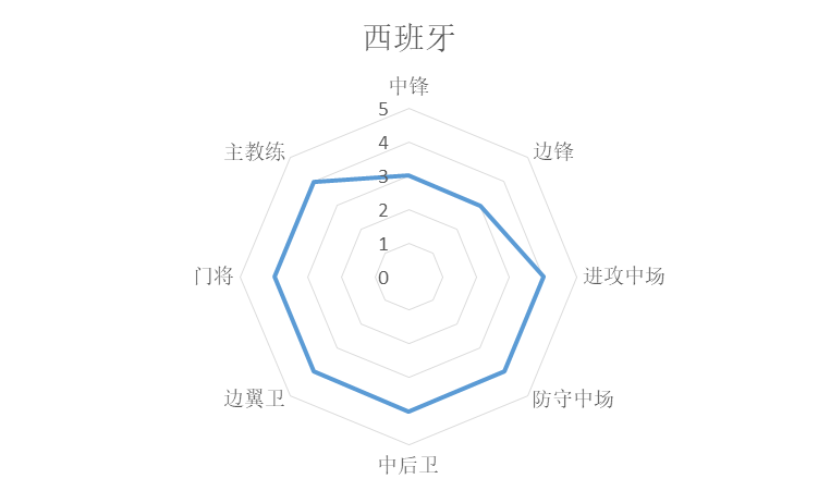 歐冠和世界杯哪個國家好（統(tǒng)計學(xué)分析世界杯諸強(qiáng)實(shí)力，巴西法國葡萄牙前三，阿根廷第七）