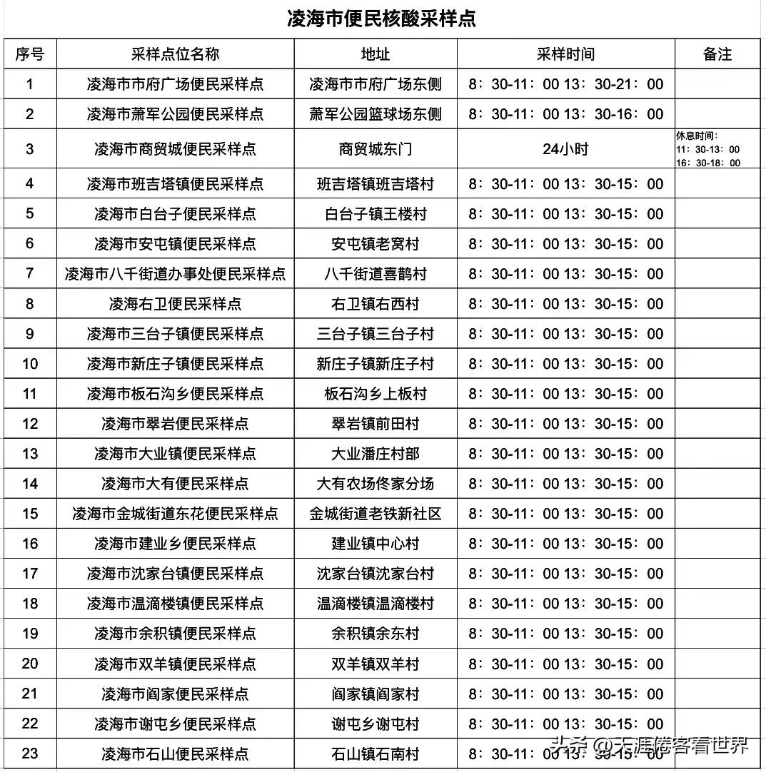 锦州核酸检测地点（锦州核酸检测地点查询）-第9张图片-科灵网