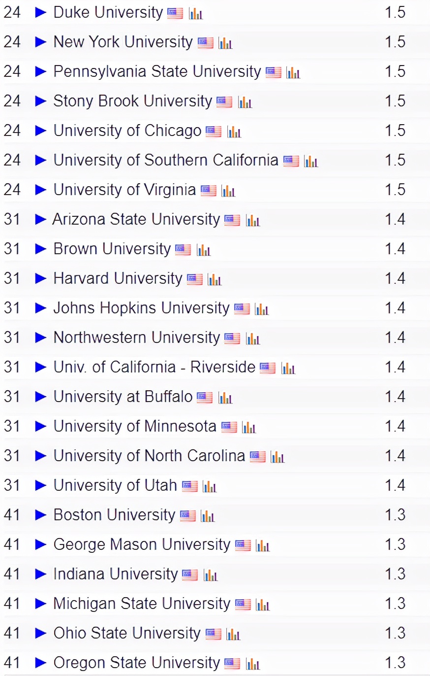 2022年美国CS Rankings排名新鲜出炉！麻省理工掉出前三