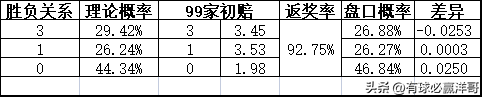 2022世界杯开盘（「洋哥足球比赛分析专栏」用数据解读比赛玄机-竞彩2022.11.26）