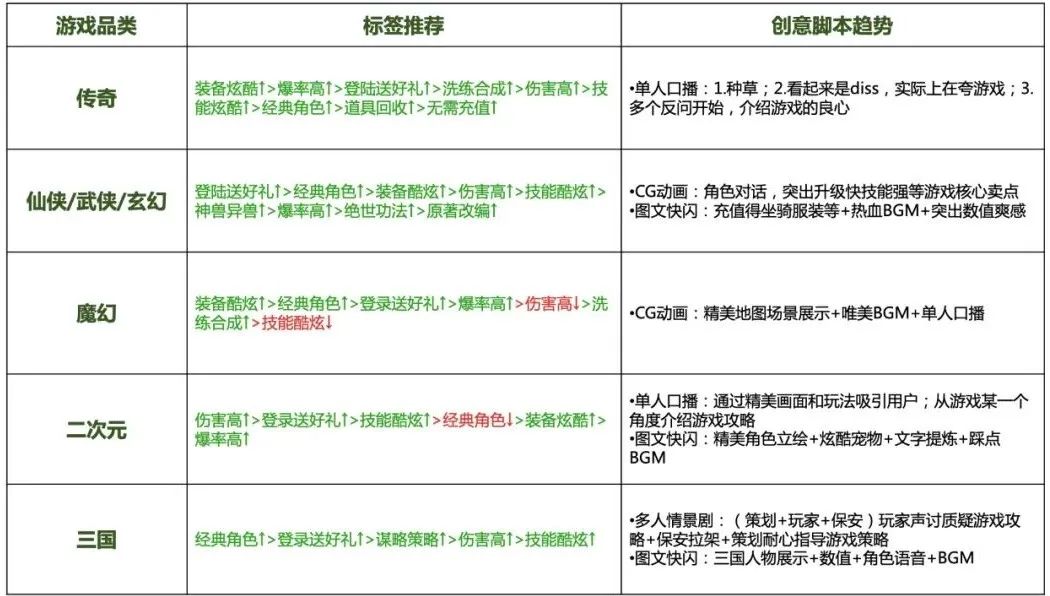 「五一加速度游戏专场」 游戏行业五一投放策略概览