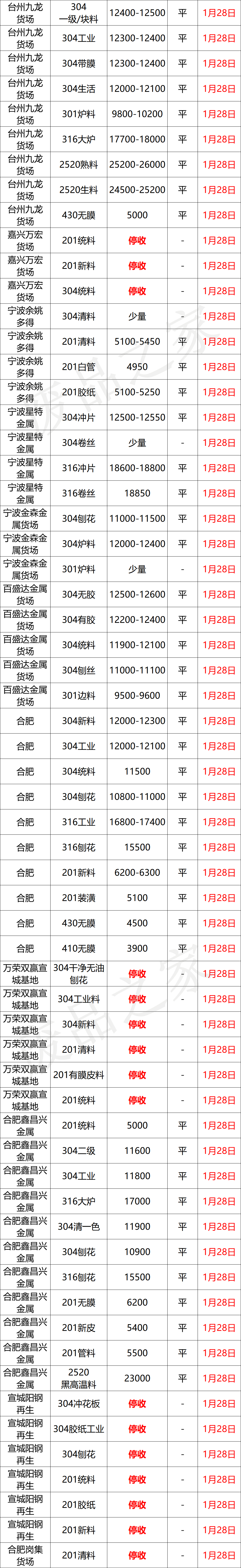 最新1月28日不锈钢基地报价参考汇总（附价格表）