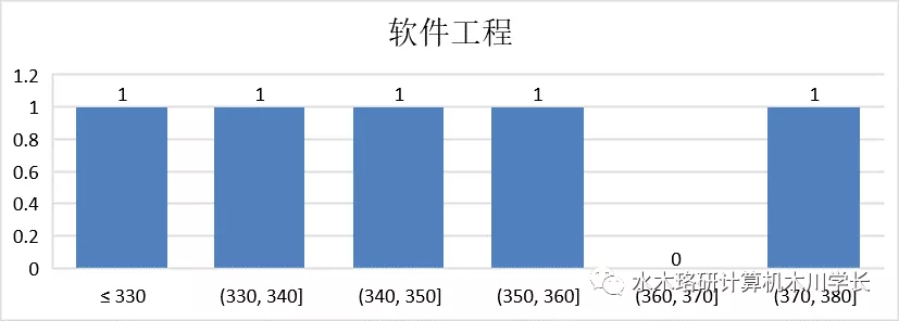 「计算机考研择校」南京大学考研介绍