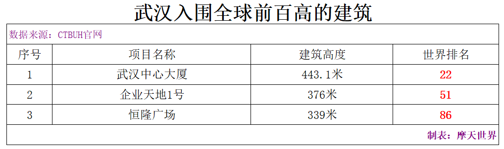 世界上已竣工最高的100座建筑——中国篇！深圳引领，24城入榜