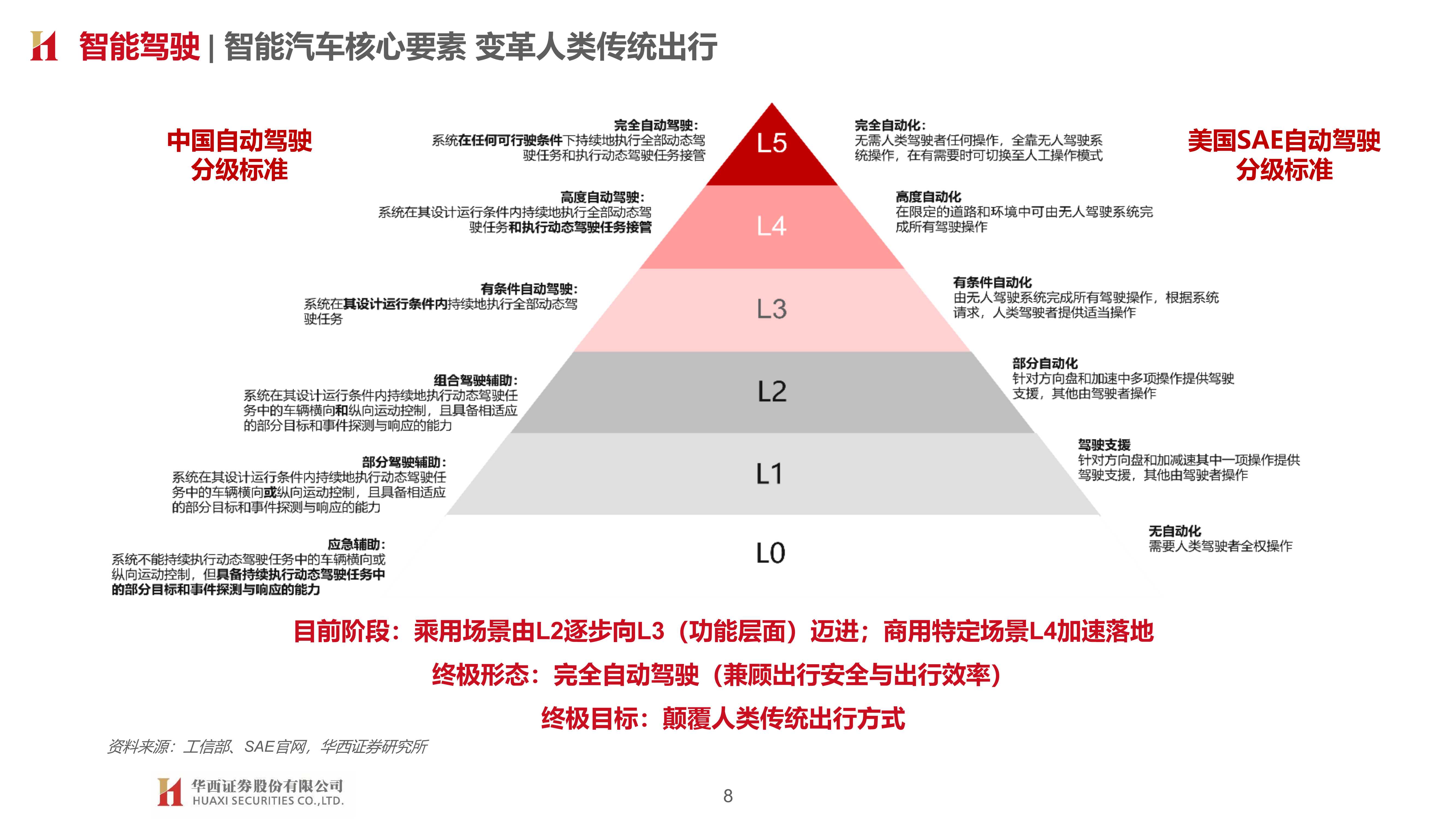 车企智能化布局：智能加速 自主向上