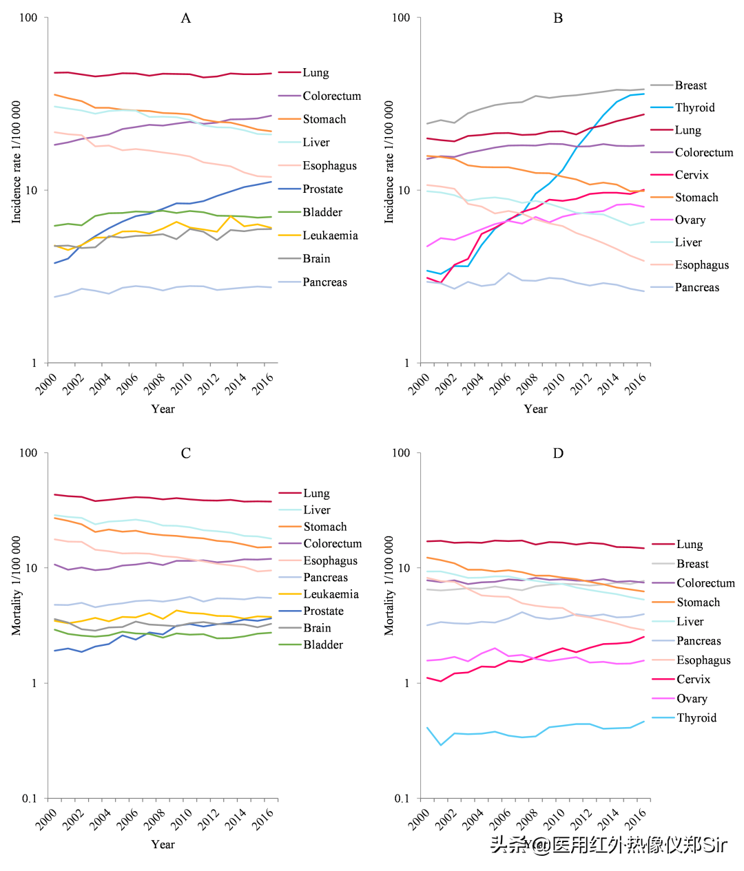 中国癌症发病率和死亡率最新统计数据