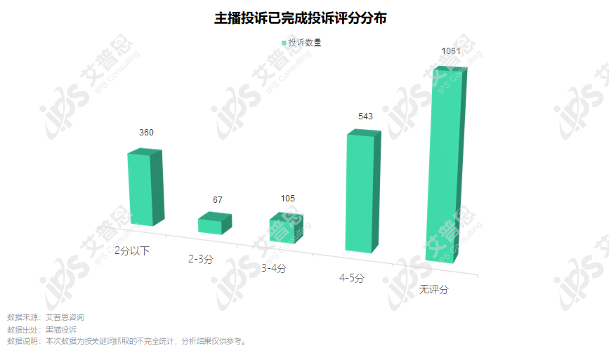 洞察｜艾普思咨询：2022电商主播投诉专题调研报告