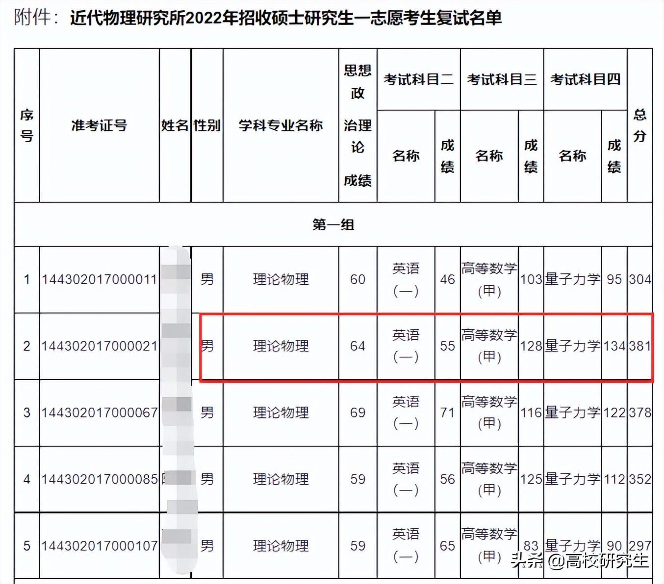 中科院近物所初试381分第一名被刷，倒数第一297分考生逆袭上岸