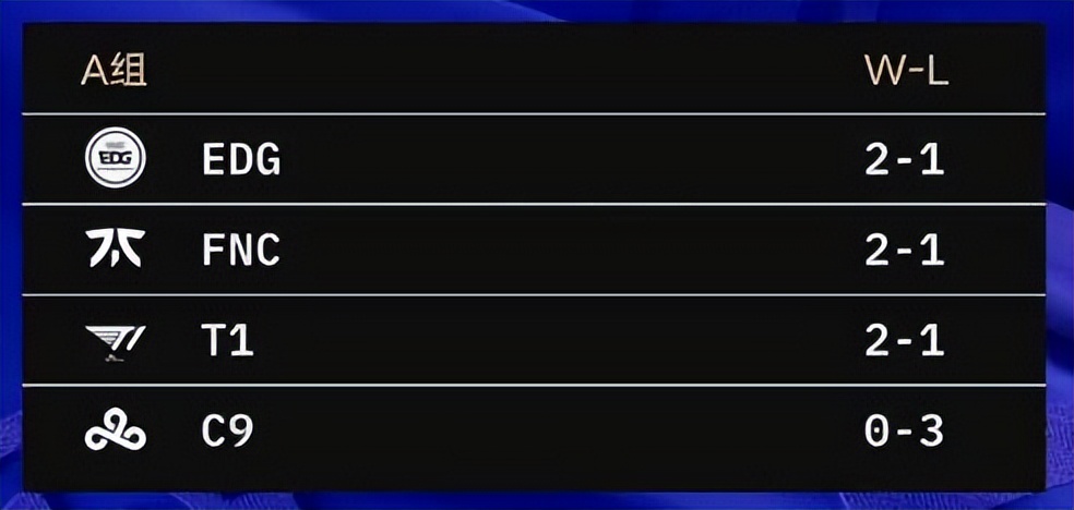 复刻夺冠神话(S12小组赛首轮结束，EDG局势不明，TES再败RGE，有望复刻FPX 16强)