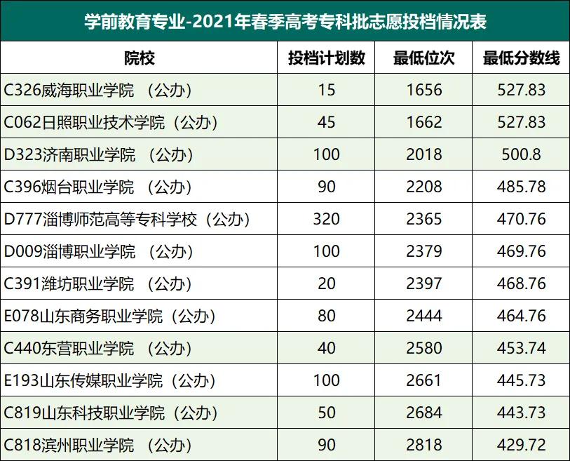 春考分数线 | 400分-500分可以报考哪些公办专科学校？（一）