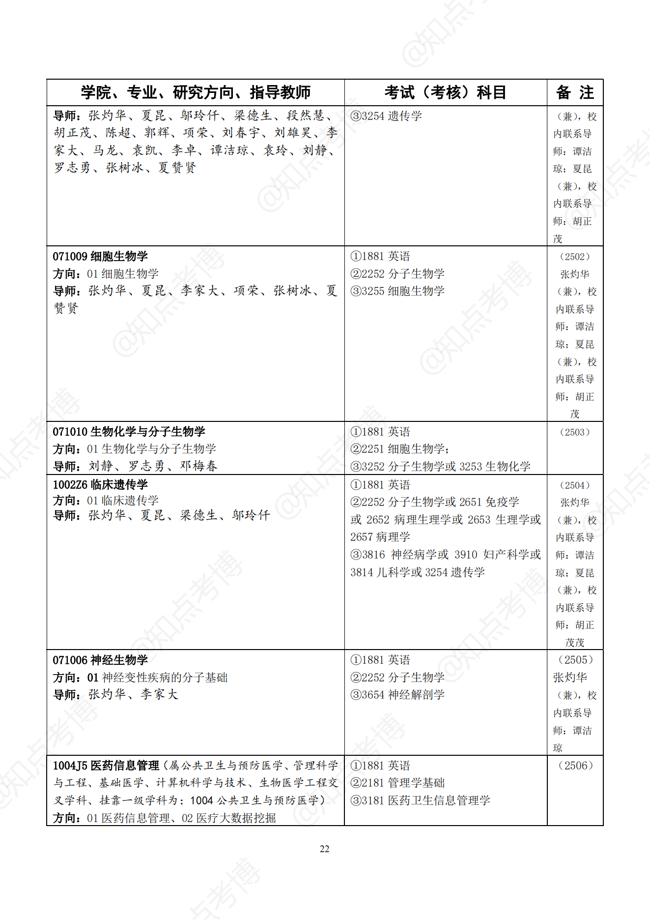 知点考博：中南大学22年博士招生专业目录，招生学科、专业一览表