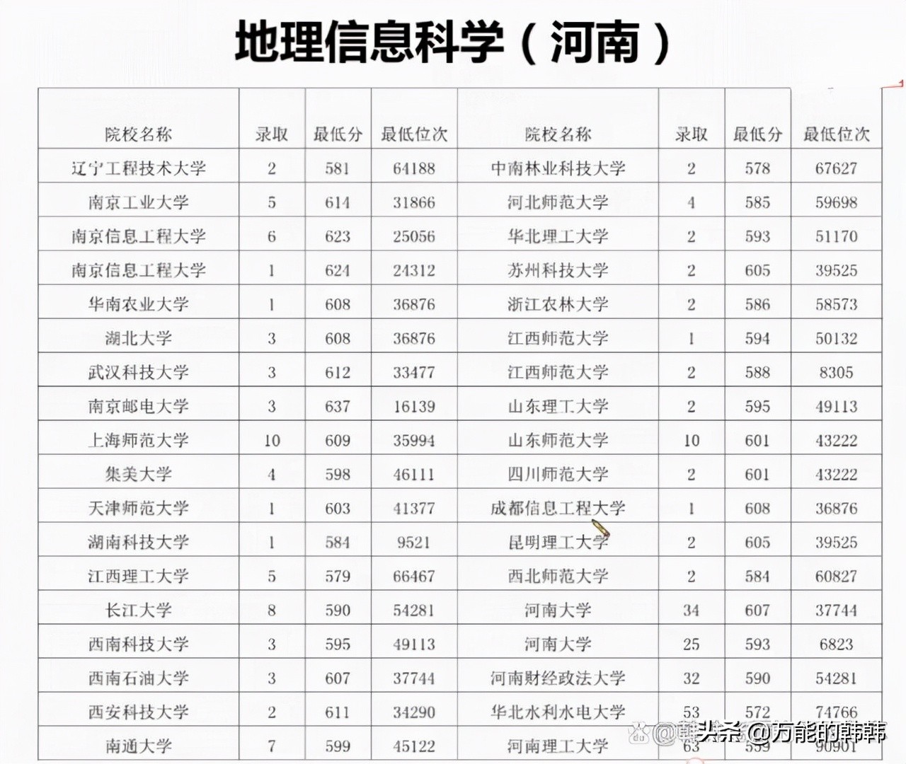 适合当老师和考公务员的地理科学类专业，考多少分才能录取呢？