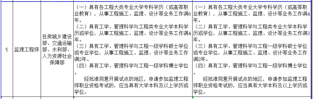 重磅！一建、造价、监理报考条件更改，报考门槛降低！速看