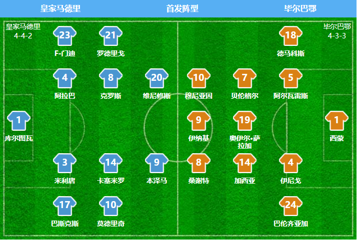 皇马2-0毕包夺西超杯(莫德里奇破僵 最佳球员，本泽马点射 10人皇马2-0毕巴夺西超杯)