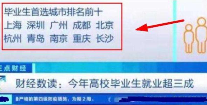大学生最向往的“城市排名”，北京跌落第5，仅2个北方城市上榜