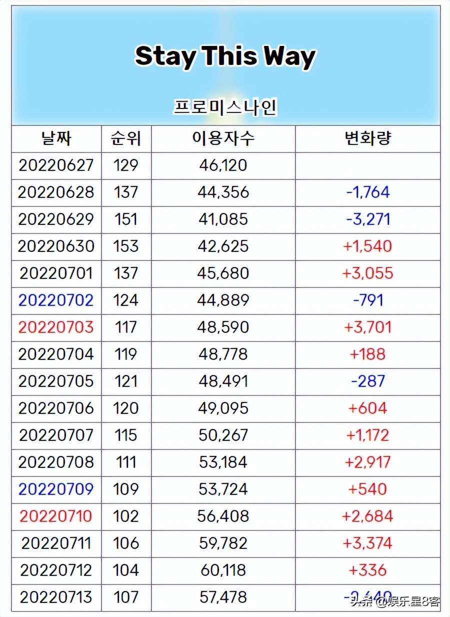 fromis_9粉丝利用未成年人漏洞刷分，林娜琏“POP!”痛失2个一位