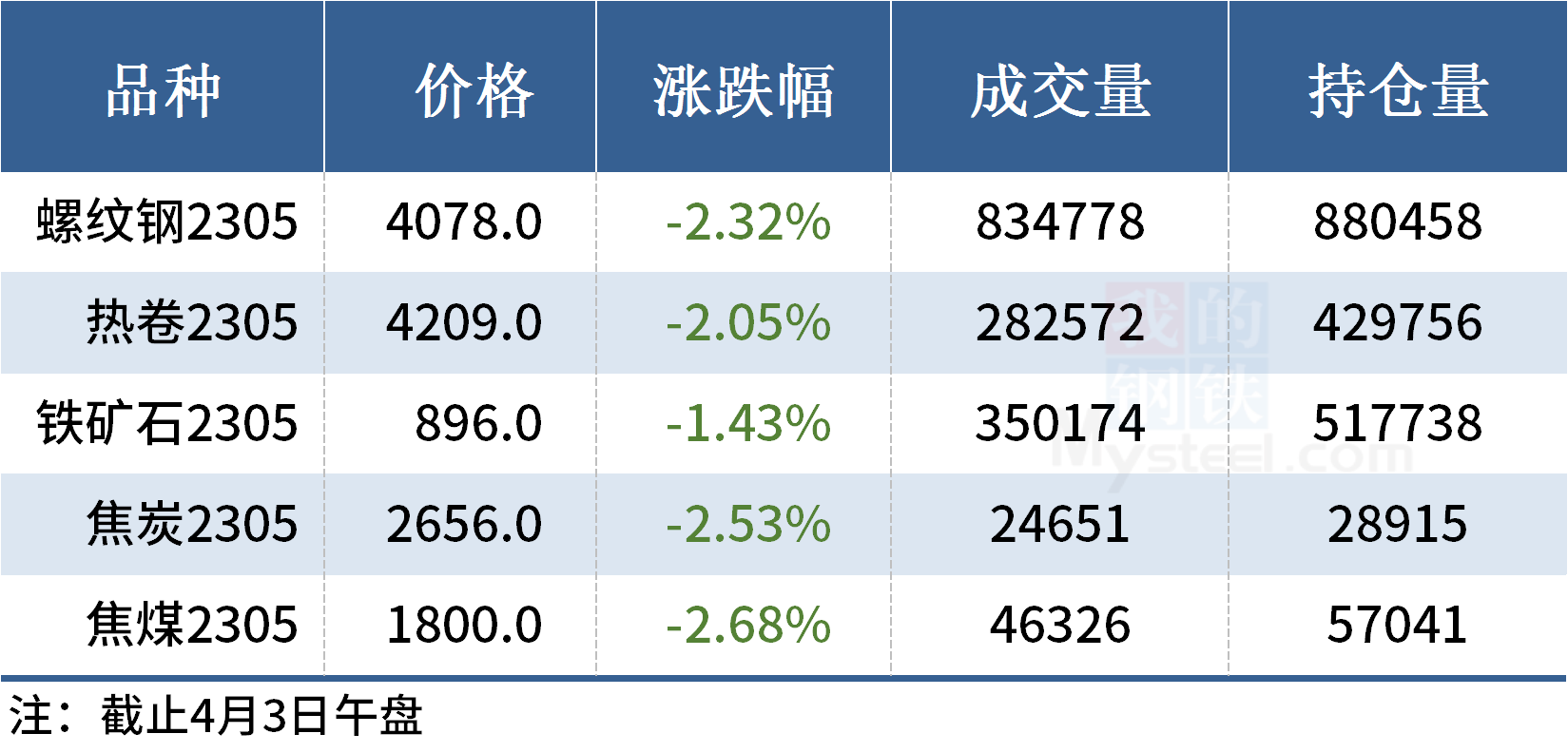 Mysteel午报：钢价下跌为主，螺纹钢期货跌逾2%