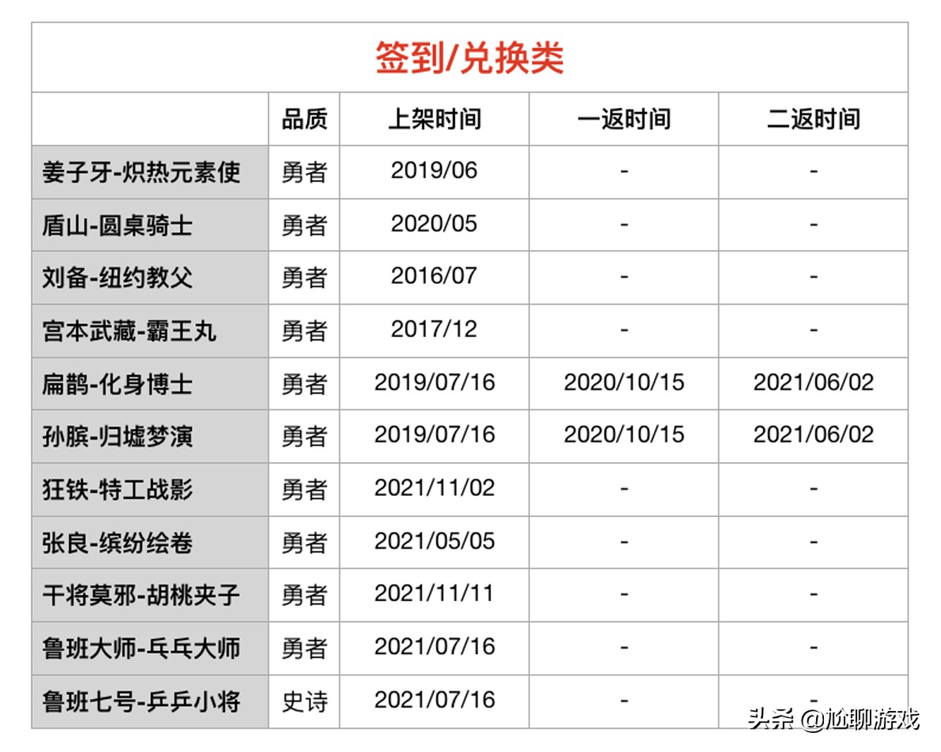 《王者荣耀》限定皮肤上架/返场信息：68款限定，7年返场109次