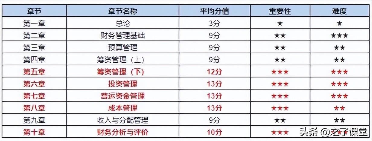 2022年中级会计财务管理分值分布表出炉！附2022年学习计划