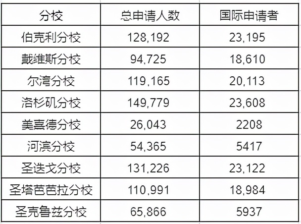 最新！2022年全美公立大学排名前十的院校有哪些