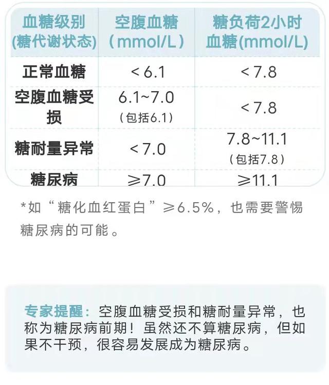 高血糖、高血压、高血脂、高尿酸的标准分别是什么？