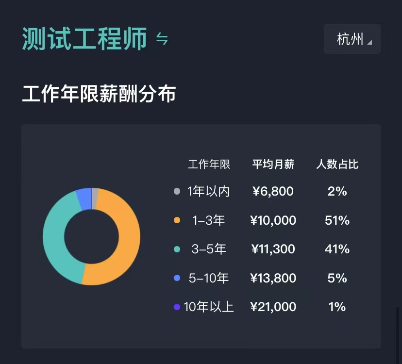 杭州市：软件测试岗位薪酬报告