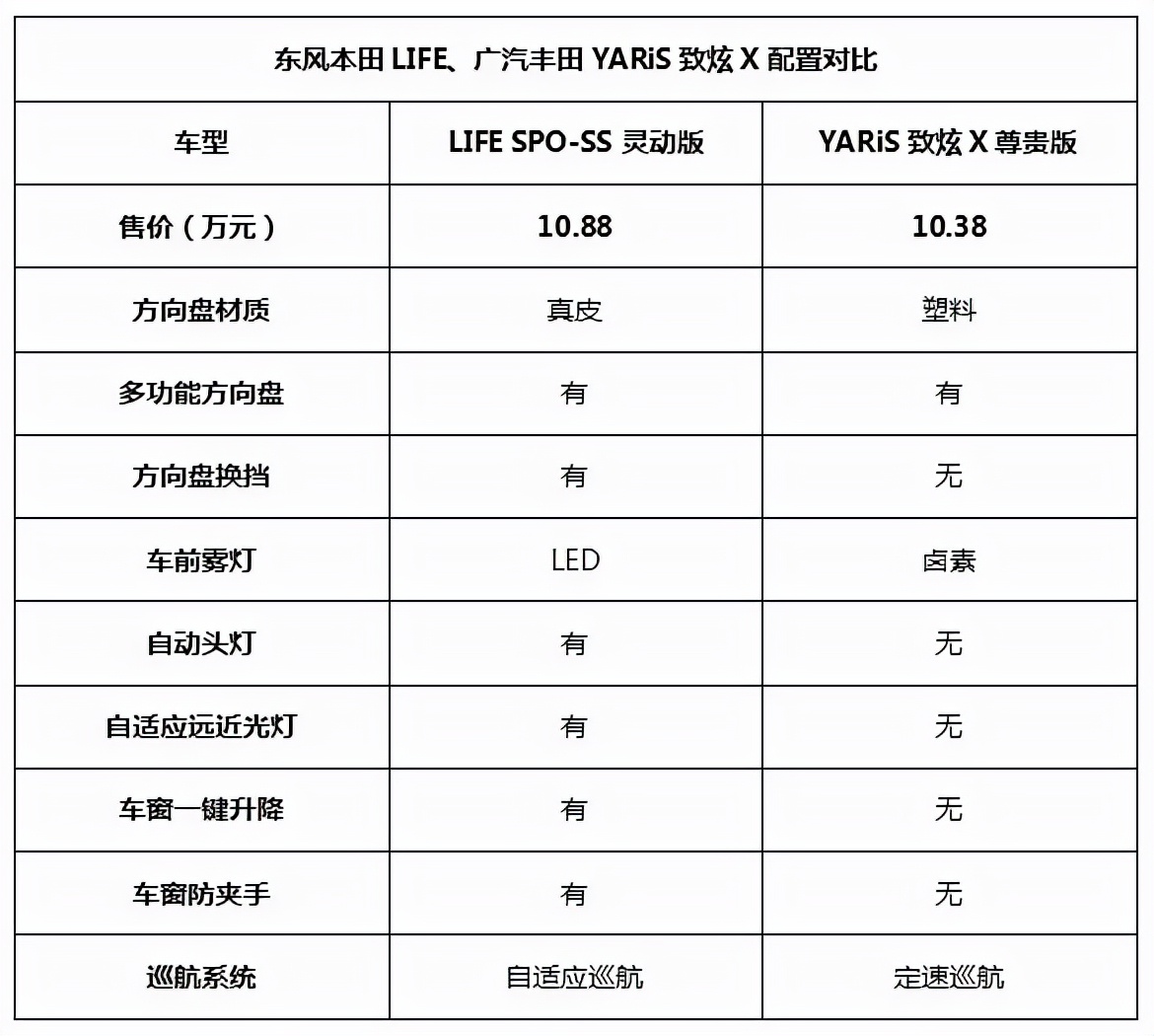 年轻人第一辆车，选东本LIFE还是丰田致炫X？价位接近差距不小