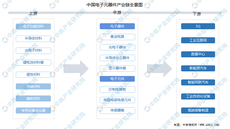 2022年中国电子元器件产业链全景图上中下游市场及企业预测分析