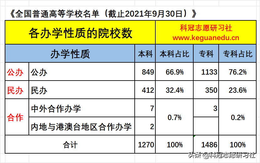 高考志愿填报：3填！3不选！独家解读教育部《全国高等学校名单》
