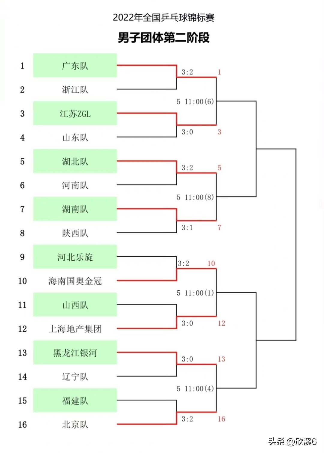 北京vs湖南篮球直播(全锦赛男女团体1/4决赛对阵出炉，孙颖莎王楚钦樊振东领衔焦点战)