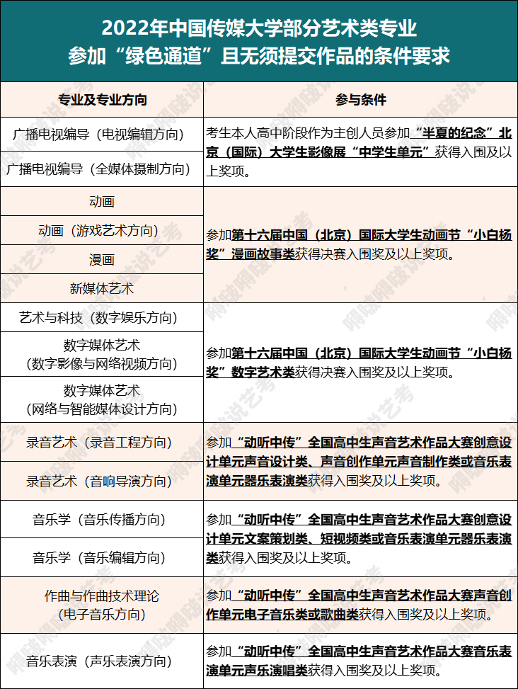 中国传媒大学2022年校考又迎多个变化！新增3个本科艺术类专业