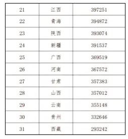 中国各省市抚养一个孩子到17岁大约需要花费多少钱