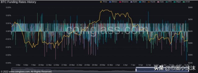 随着 4 万美元成为阻力，比特币融资利率显示做空 BTC 的需求