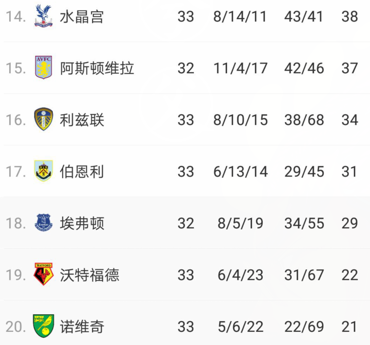 英超保级队(0-0后！英超保级队5场不败，后5轮打3豪门，全输或被埃弗顿拖下水)