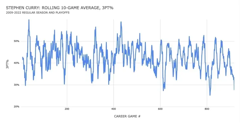 nba库里总得分为什么那么少(库里生涯最低三分球命中率！四张图告诉你为什么他这么低迷？)