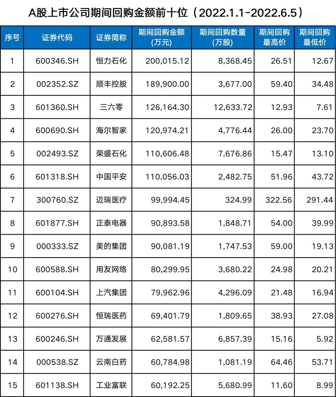 A股再现“回购增持”潮 恒力石化实施回购金额20亿位居首位