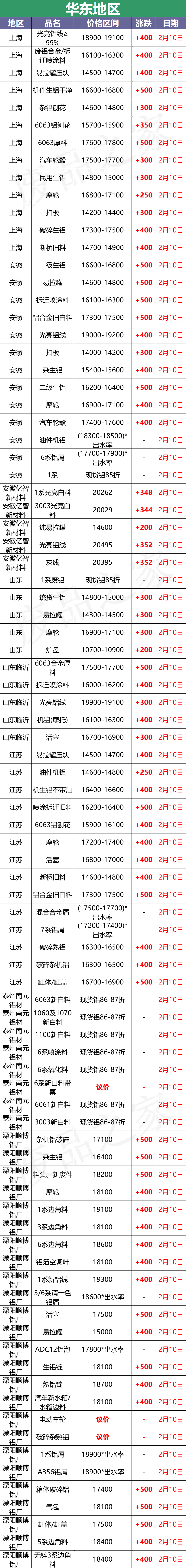 最新2月10日全国铝业厂家收购价格汇总（附价格表）