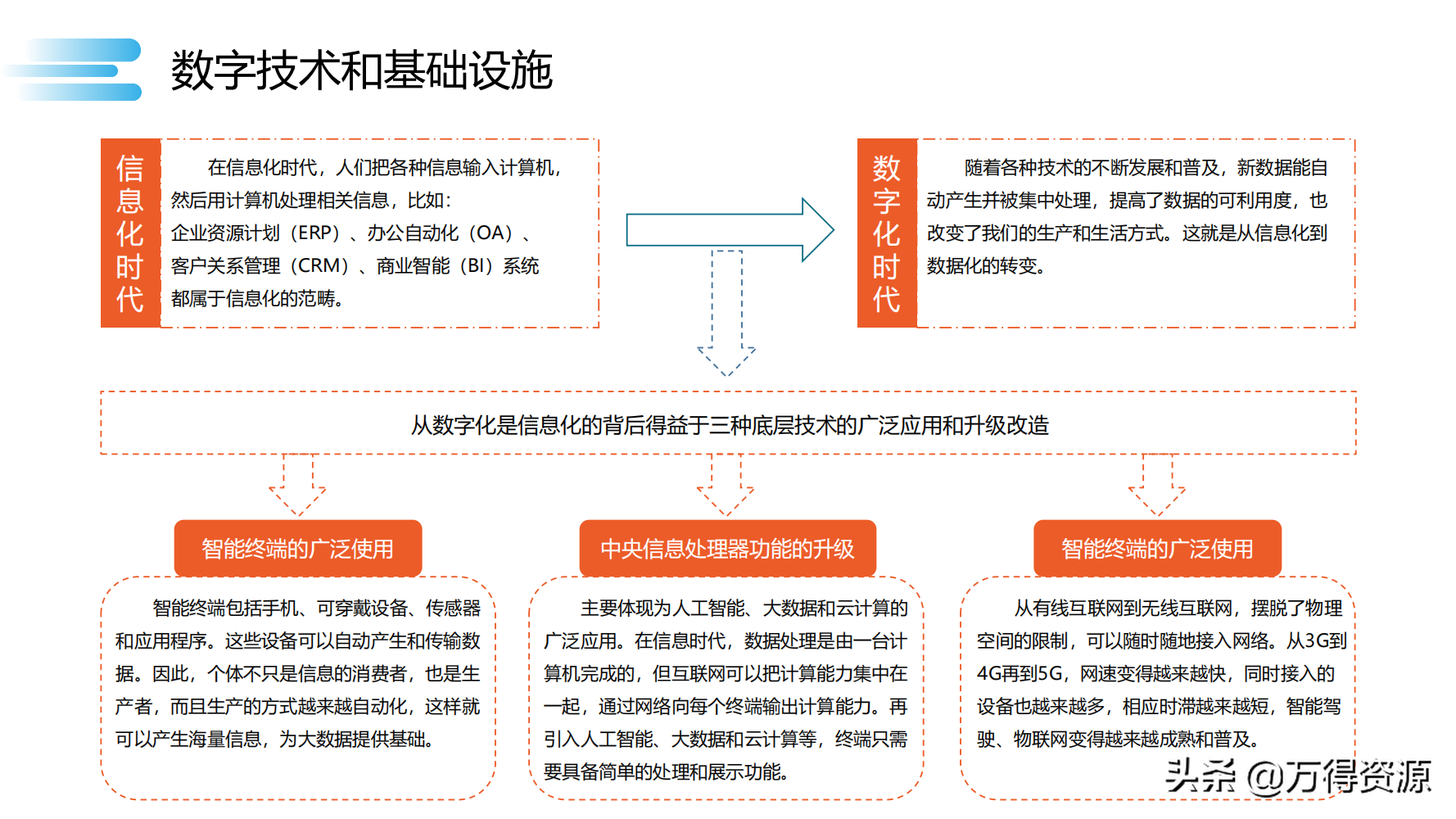 读书笔记《数字化转型》数字化转型规划和具体落地的方法，干货