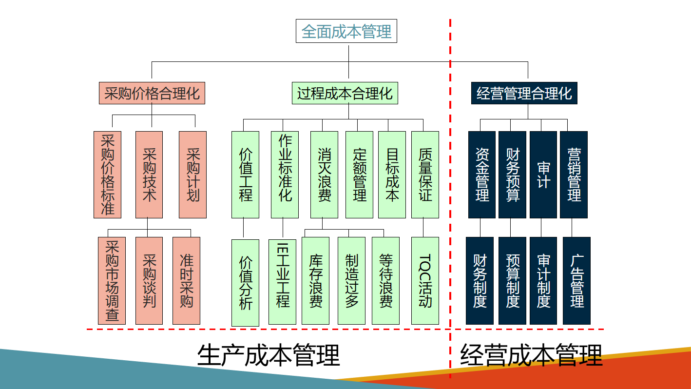 不愧是财务经理，做得“成本控制⑥大方法”太赞了，难怪月薪5万