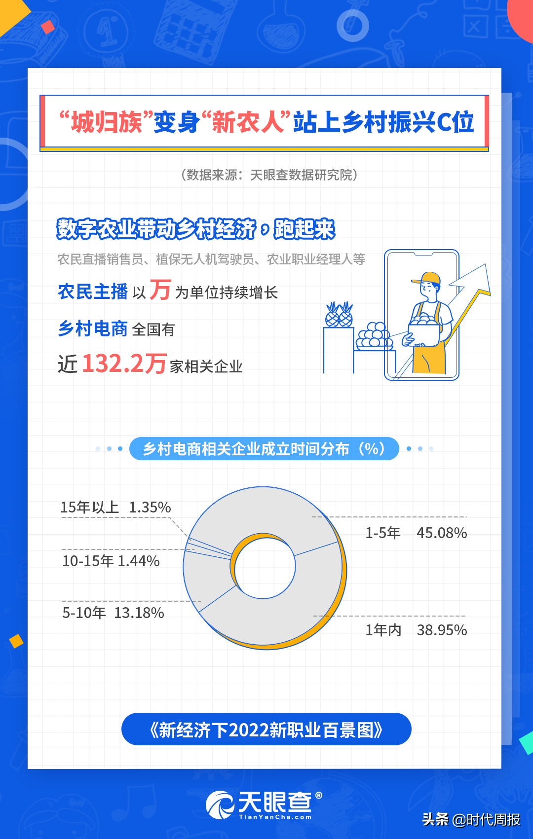 天眼查發布《新經濟下2022新職業百景圖》報告