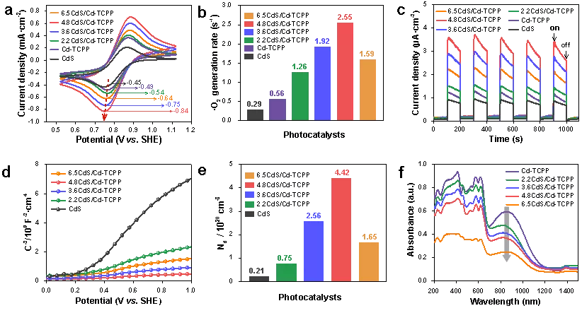 天津工业大学｜超薄2D MOF纳米片敏化的CdS量子点异质结光催化剂